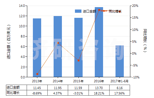 2013-2017年6月中國染色的純?nèi)死w短纖布(純?nèi)死w布指按重量計人造纖維短纖含量在85%及以上)(HS55161200)進口總額及增速統(tǒng)計